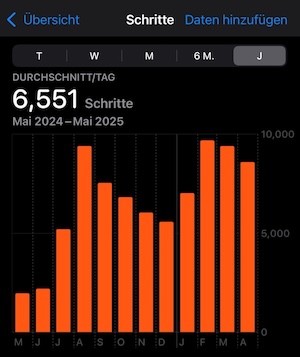 Average Monthly Steps